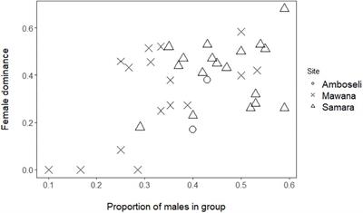 Dynamics of Intersexual Dominance and Adult Sex- Ratio in Wild Vervet Monkeys